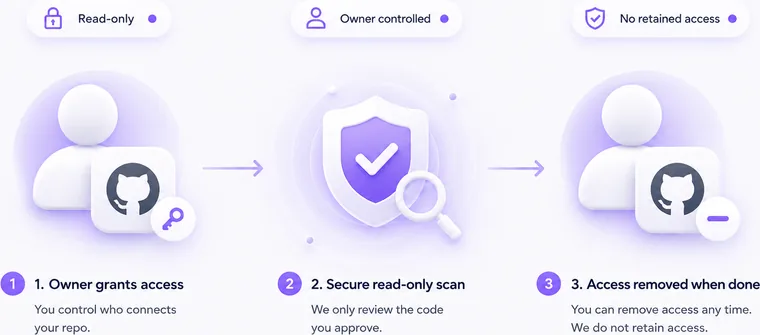 A three step diagram. Step one, owner grants access: you control who connects your repo. Step two, secure read only scan: we only review the code you approve. Step three, access removed when done: you can remove access any time, and we do not retain access. Three labels sit above the steps: read only, owner controlled, no retained access.